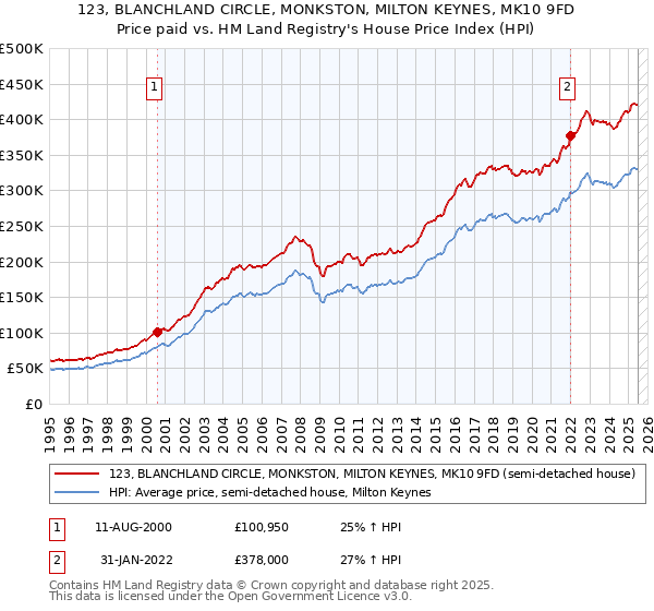 123, BLANCHLAND CIRCLE, MONKSTON, MILTON KEYNES, MK10 9FD: Price paid vs HM Land Registry's House Price Index