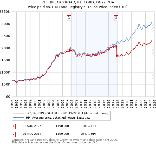 123, BRECKS ROAD, RETFORD, DN22 7UA: Price paid vs HM Land Registry's House Price Index