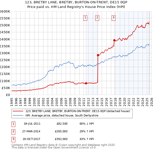 123, BRETBY LANE, BRETBY, BURTON-ON-TRENT, DE15 0QP: Price paid vs HM Land Registry's House Price Index
