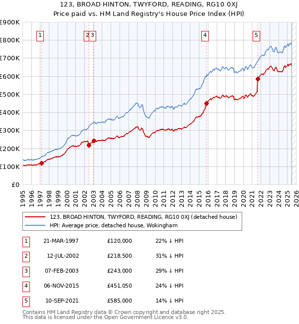 123, BROAD HINTON, TWYFORD, READING, RG10 0XJ: Price paid vs HM Land Registry's House Price Index