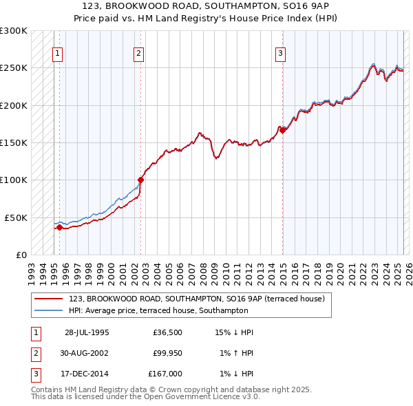 123, BROOKWOOD ROAD, SOUTHAMPTON, SO16 9AP: Price paid vs HM Land Registry's House Price Index