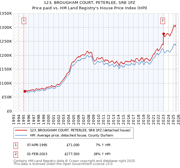 123, BROUGHAM COURT, PETERLEE, SR8 1PZ: Price paid vs HM Land Registry's House Price Index