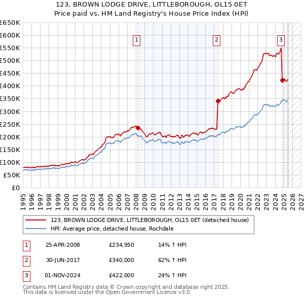 123, BROWN LODGE DRIVE, LITTLEBOROUGH, OL15 0ET: Price paid vs HM Land Registry's House Price Index