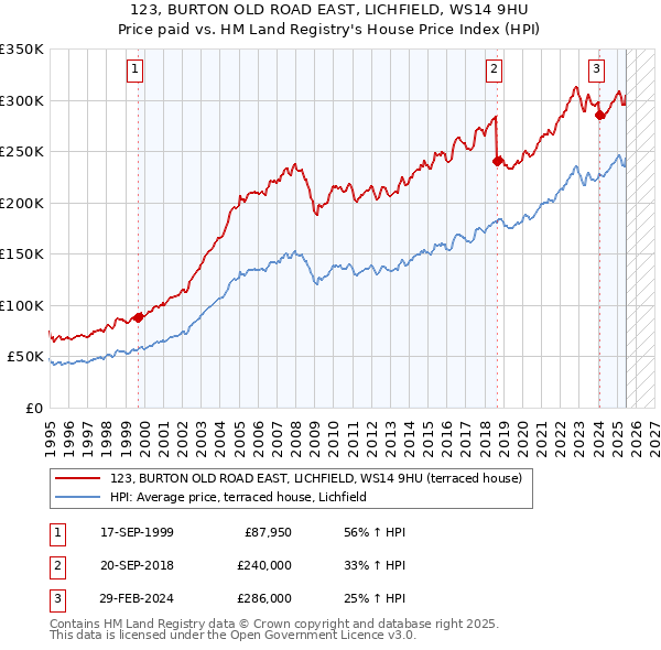 123, BURTON OLD ROAD EAST, LICHFIELD, WS14 9HU: Price paid vs HM Land Registry's House Price Index