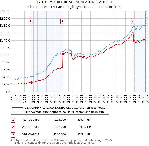 123, CAMP HILL ROAD, NUNEATON, CV10 0JR: Price paid vs HM Land Registry's House Price Index