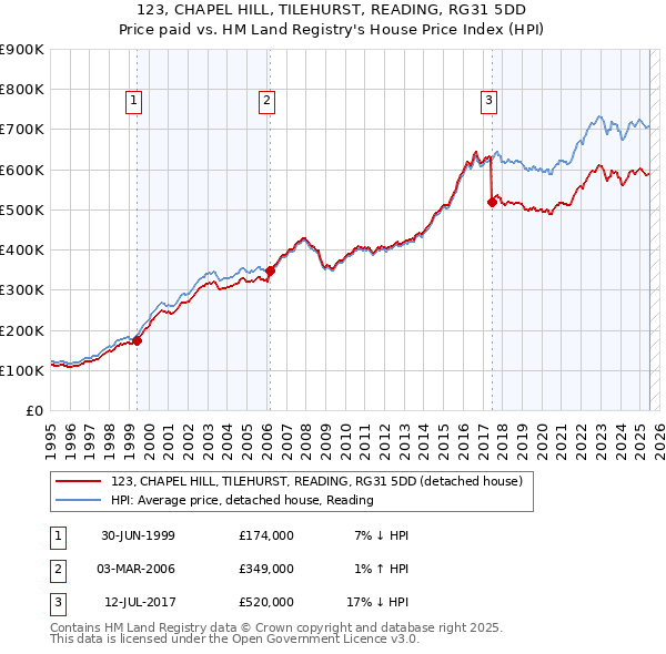 123, CHAPEL HILL, TILEHURST, READING, RG31 5DD: Price paid vs HM Land Registry's House Price Index