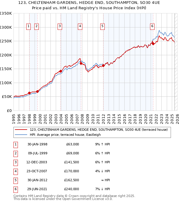 123, CHELTENHAM GARDENS, HEDGE END, SOUTHAMPTON, SO30 4UE: Price paid vs HM Land Registry's House Price Index