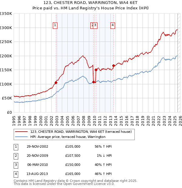 123, CHESTER ROAD, WARRINGTON, WA4 6ET: Price paid vs HM Land Registry's House Price Index