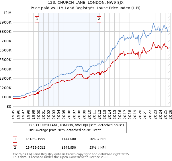 123, CHURCH LANE, LONDON, NW9 8JX: Price paid vs HM Land Registry's House Price Index