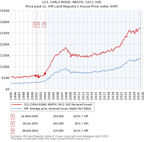 123, CIMLA ROAD, NEATH, SA11 3UE: Price paid vs HM Land Registry's House Price Index