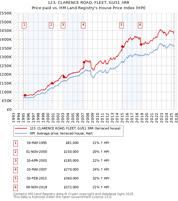 123, CLARENCE ROAD, FLEET, GU51 3RR: Price paid vs HM Land Registry's House Price Index