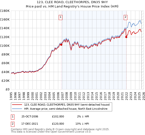 123, CLEE ROAD, CLEETHORPES, DN35 9HY: Price paid vs HM Land Registry's House Price Index