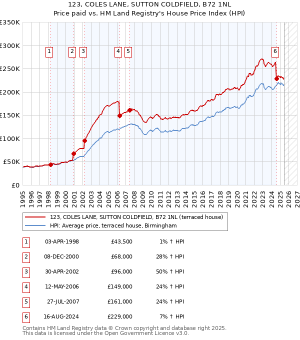 123, COLES LANE, SUTTON COLDFIELD, B72 1NL: Price paid vs HM Land Registry's House Price Index