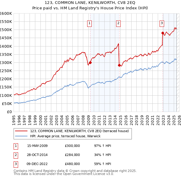 123, COMMON LANE, KENILWORTH, CV8 2EQ: Price paid vs HM Land Registry's House Price Index