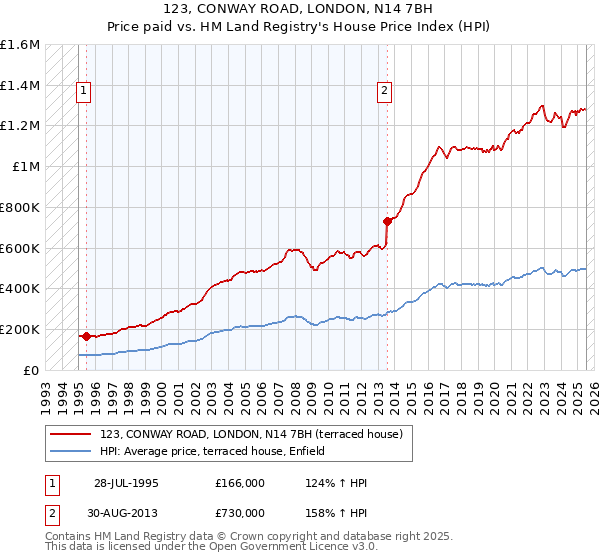 123, CONWAY ROAD, LONDON, N14 7BH: Price paid vs HM Land Registry's House Price Index