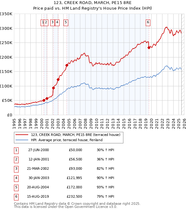123, CREEK ROAD, MARCH, PE15 8RE: Price paid vs HM Land Registry's House Price Index
