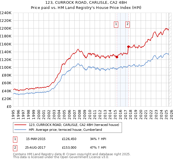 123, CURROCK ROAD, CARLISLE, CA2 4BH: Price paid vs HM Land Registry's House Price Index
