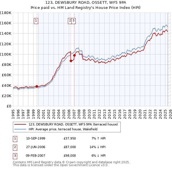123, DEWSBURY ROAD, OSSETT, WF5 9PA: Price paid vs HM Land Registry's House Price Index