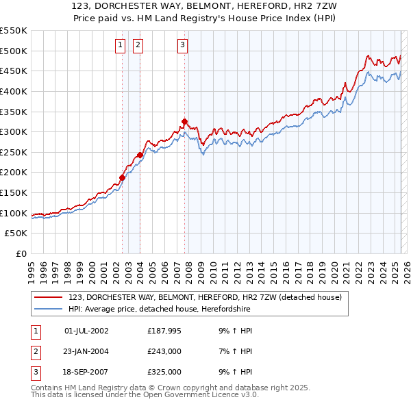 123, DORCHESTER WAY, BELMONT, HEREFORD, HR2 7ZW: Price paid vs HM Land Registry's House Price Index