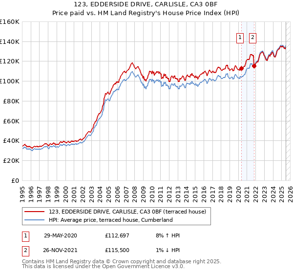 123, EDDERSIDE DRIVE, CARLISLE, CA3 0BF: Price paid vs HM Land Registry's House Price Index