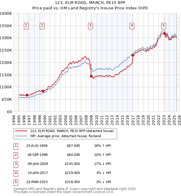 123, ELM ROAD, MARCH, PE15 8PP: Price paid vs HM Land Registry's House Price Index
