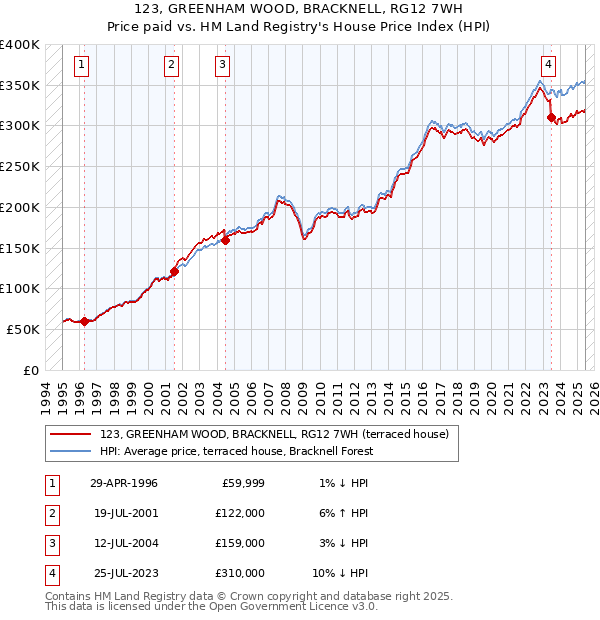 123, GREENHAM WOOD, BRACKNELL, RG12 7WH: Price paid vs HM Land Registry's House Price Index