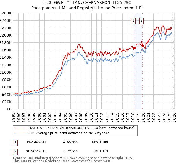 123, GWEL Y LLAN, CAERNARFON, LL55 2SQ: Price paid vs HM Land Registry's House Price Index