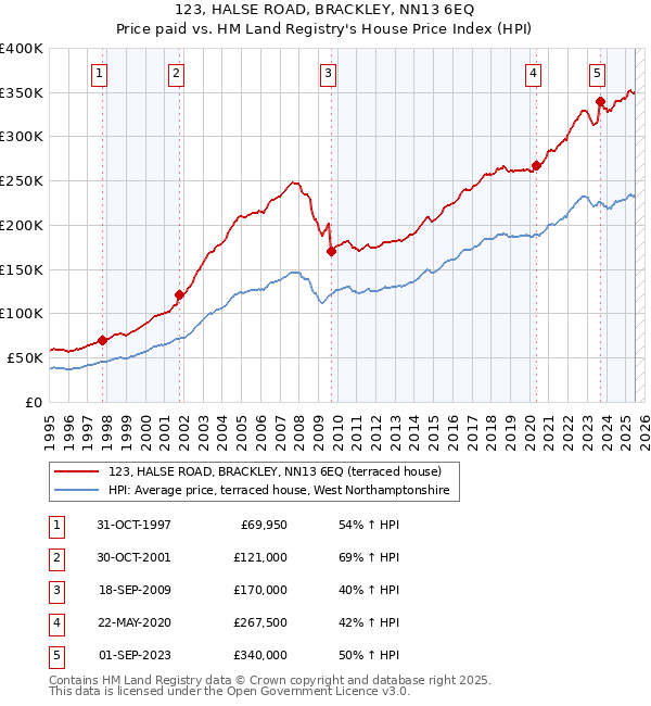 123, HALSE ROAD, BRACKLEY, NN13 6EQ: Price paid vs HM Land Registry's House Price Index