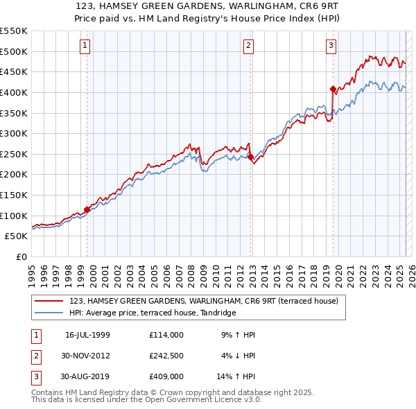123, HAMSEY GREEN GARDENS, WARLINGHAM, CR6 9RT: Price paid vs HM Land Registry's House Price Index