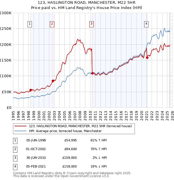 123, HASLINGTON ROAD, MANCHESTER, M22 5HR: Price paid vs HM Land Registry's House Price Index