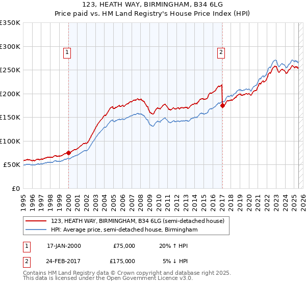 123, HEATH WAY, BIRMINGHAM, B34 6LG: Price paid vs HM Land Registry's House Price Index