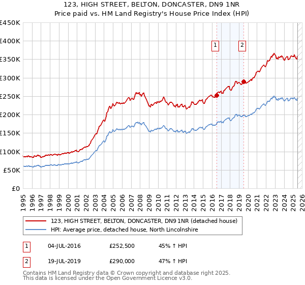 123, HIGH STREET, BELTON, DONCASTER, DN9 1NR: Price paid vs HM Land Registry's House Price Index