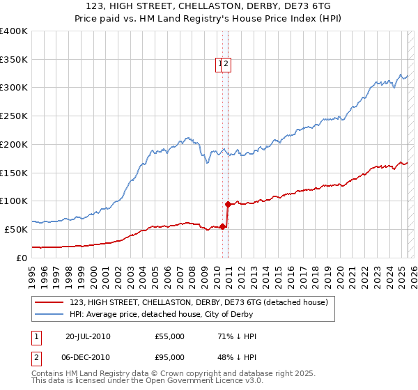 123, HIGH STREET, CHELLASTON, DERBY, DE73 6TG: Price paid vs HM Land Registry's House Price Index