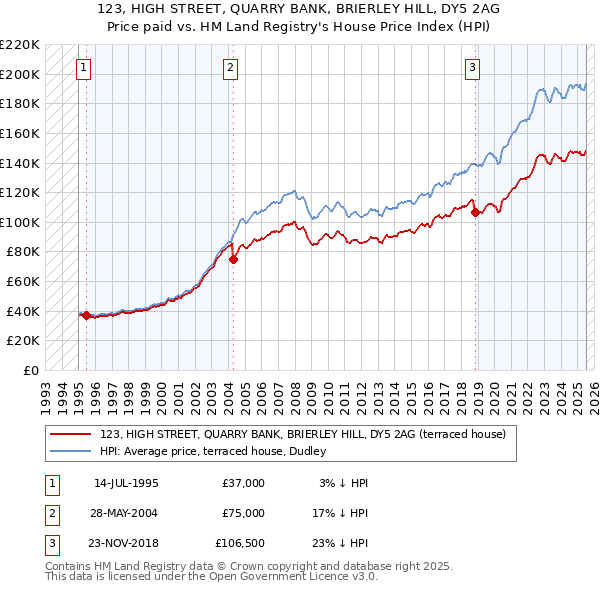 123, HIGH STREET, QUARRY BANK, BRIERLEY HILL, DY5 2AG: Price paid vs HM Land Registry's House Price Index
