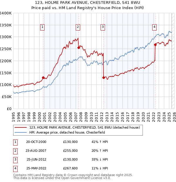 123, HOLME PARK AVENUE, CHESTERFIELD, S41 8WU: Price paid vs HM Land Registry's House Price Index