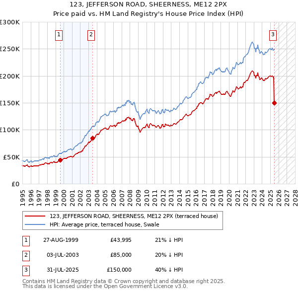 123, JEFFERSON ROAD, SHEERNESS, ME12 2PX: Price paid vs HM Land Registry's House Price Index