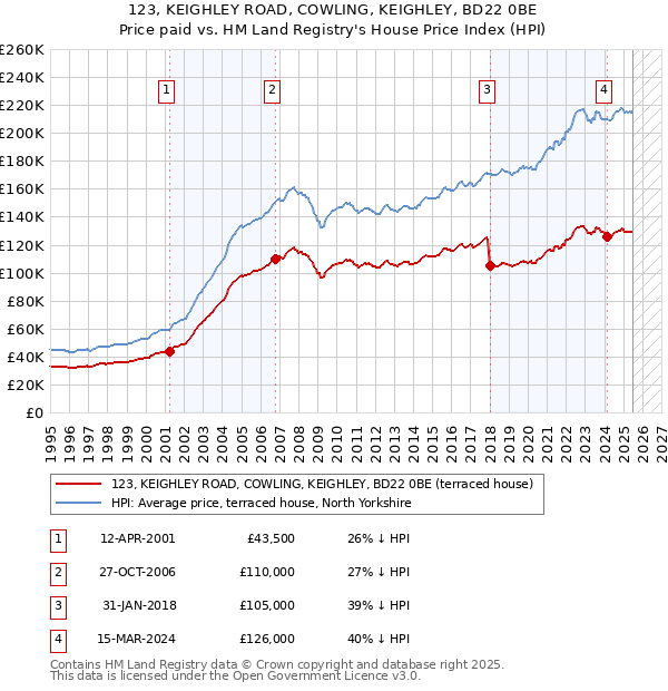 123, KEIGHLEY ROAD, COWLING, KEIGHLEY, BD22 0BE: Price paid vs HM Land Registry's House Price Index