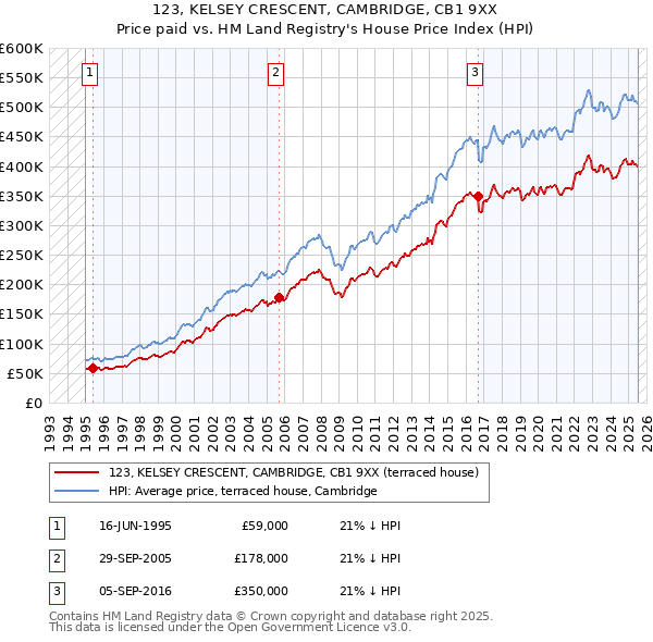 123, KELSEY CRESCENT, CAMBRIDGE, CB1 9XX: Price paid vs HM Land Registry's House Price Index