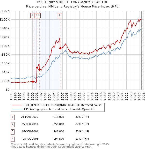 123, KENRY STREET, TONYPANDY, CF40 1DF: Price paid vs HM Land Registry's House Price Index
