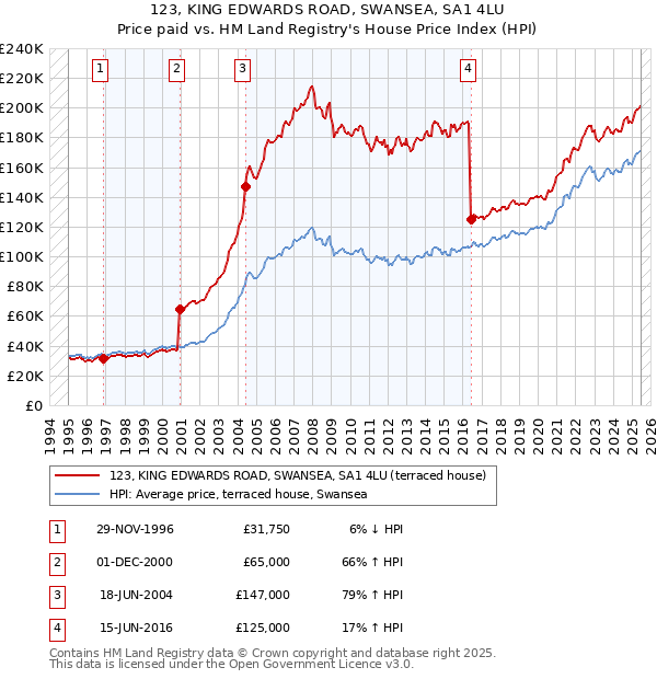 123, KING EDWARDS ROAD, SWANSEA, SA1 4LU: Price paid vs HM Land Registry's House Price Index
