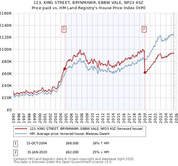 123, KING STREET, BRYNMAWR, EBBW VALE, NP23 4SZ: Price paid vs HM Land Registry's House Price Index