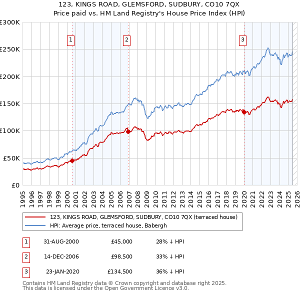 123, KINGS ROAD, GLEMSFORD, SUDBURY, CO10 7QX: Price paid vs HM Land Registry's House Price Index