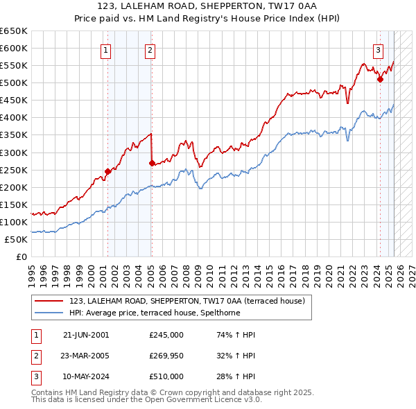 123, LALEHAM ROAD, SHEPPERTON, TW17 0AA: Price paid vs HM Land Registry's House Price Index