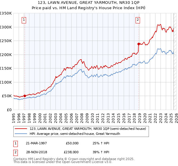 123, LAWN AVENUE, GREAT YARMOUTH, NR30 1QP: Price paid vs HM Land Registry's House Price Index