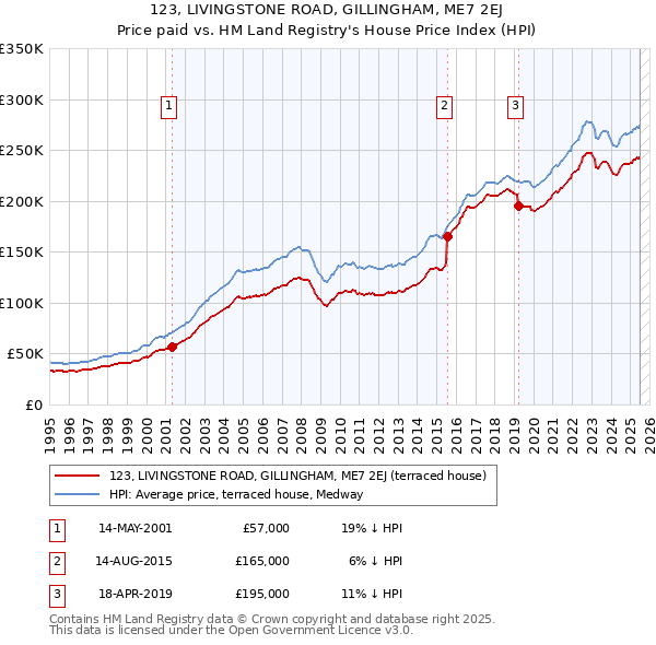 123, LIVINGSTONE ROAD, GILLINGHAM, ME7 2EJ: Price paid vs HM Land Registry's House Price Index