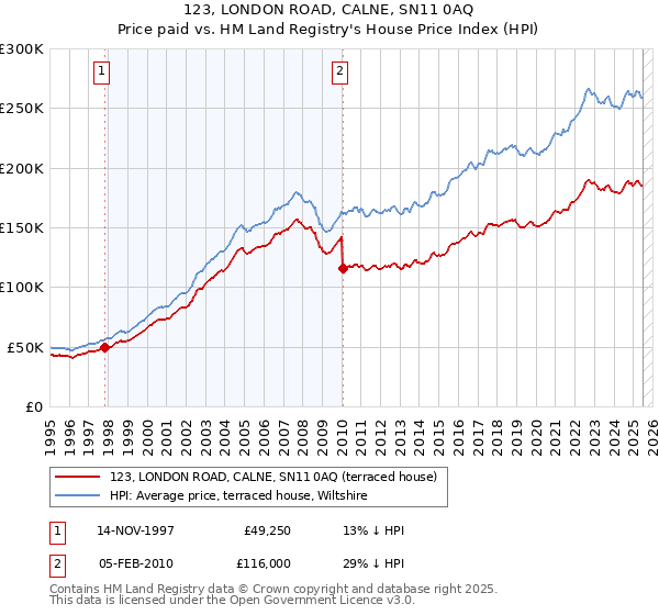 123, LONDON ROAD, CALNE, SN11 0AQ: Price paid vs HM Land Registry's House Price Index