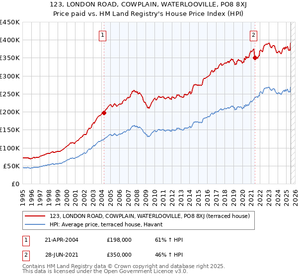 123, LONDON ROAD, COWPLAIN, WATERLOOVILLE, PO8 8XJ: Price paid vs HM Land Registry's House Price Index