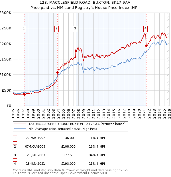 123, MACCLESFIELD ROAD, BUXTON, SK17 9AA: Price paid vs HM Land Registry's House Price Index