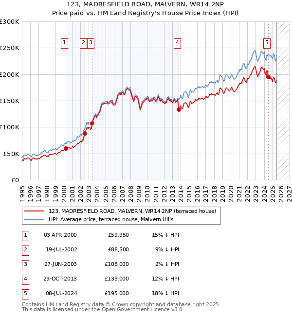 123, MADRESFIELD ROAD, MALVERN, WR14 2NP: Price paid vs HM Land Registry's House Price Index