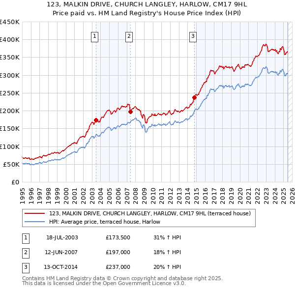 123, MALKIN DRIVE, CHURCH LANGLEY, HARLOW, CM17 9HL: Price paid vs HM Land Registry's House Price Index